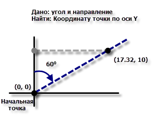 Вычисление точки сетки на оси Y Вычисление точки сетки на оси Y