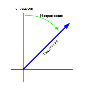 Пример использования инструмента Курс на линию Пример использования инструмента Курс на линию