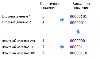 Пример побитовых операторов And, Or и Xor Пример побитовых операторов And, Or и Xor
