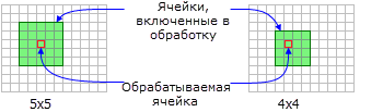 Обрабатываемая ячейка с двумя прямоугольными окрестностями Обрабатываемая ячейка с двумя прямоугольными окрестностями