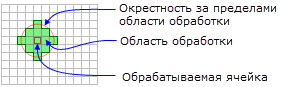 Обрабатываемая ячейка с круговой окрестностью Обрабатываемая ячейка с круговой окрестностью