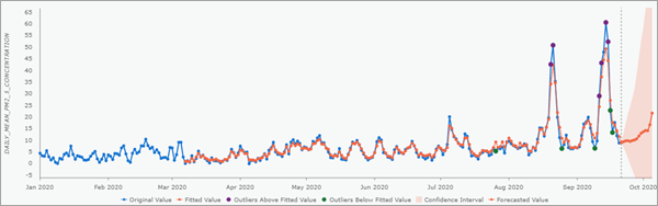 Выбросы по подобранной модели Выбросы по подобранной модели