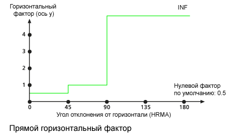 Диаграмма горизонтального фактора Вперед, используемого по умолчанию Диаграмма горизонтального фактора Вперед, используемого по умолчанию