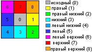 Коды направления Коды направления