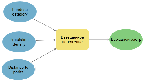 Модель взвешенного наложения Модель взвешенного наложения