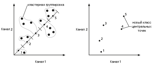 Для каждого класса вычисляются новые точки усредненного центра. Для каждого класса вычисляются новые точки усредненного центра.