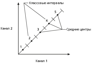 Средние значения для классов определены Средние значения для классов определены