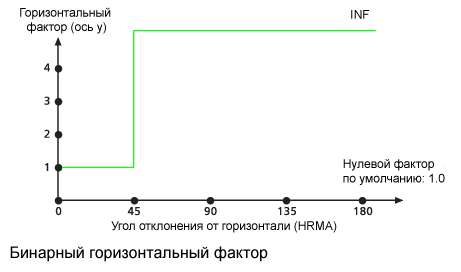 Диаграмма бинарного горизонтального фактора, используемого по умолчанию Диаграмма бинарного горизонтального фактора, используемого по умолчанию
