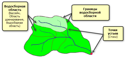 Компоненты дренажного бассейна Компоненты дренажного бассейна
