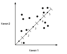 Расстояние вычисляется для всех точек выборки. Расстояние вычисляется для всех точек выборки.