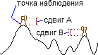 Сдвиг видимости Сдвиг видимости