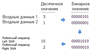 Пример побитовых операторов Left Shift и Right Shift Пример побитовых операторов Left Shift и Right Shift