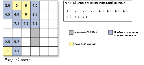 Отсортированный список ячеек с накоплением стоимости Отсортированный список ячеек с накоплением стоимости
