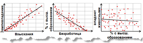 Положительная связь, Отрицательная связь, Отсутствие связи Положительная связь, Отрицательная связь, Отсутствие связи