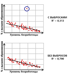 Выбросы Выбросы