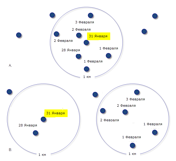 Снимки данных могут искусственным образом разделить объекты, близкие друг к другу в пространстве и времени. Снимки данных могут искусственным образом разделить объекты, близкие друг к другу в пространстве и времени.