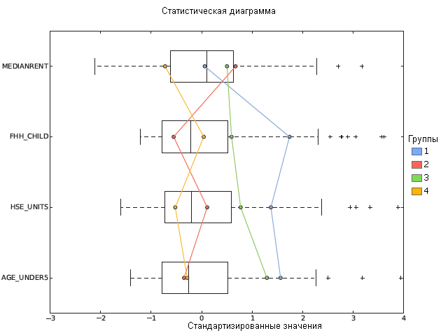 Ящичковая диаграмма инструмента Анализ группирования Ящичковая диаграмма инструмента Анализ группирования