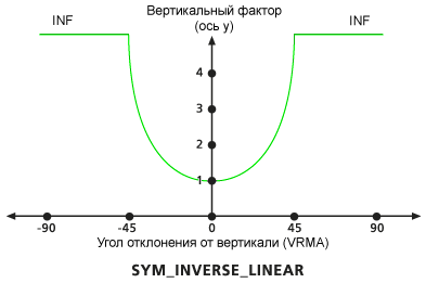 Граф вертикального фактора VfSymInverseLinear Граф вертикального фактора VfSymInverseLinear