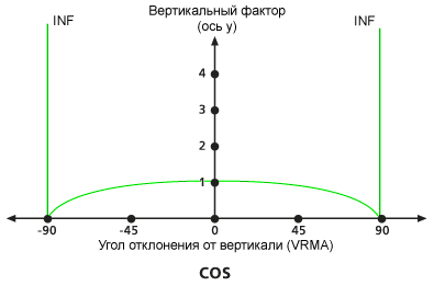 Диаграмма вертикального фактора VfCos Диаграмма вертикального фактора VfCos