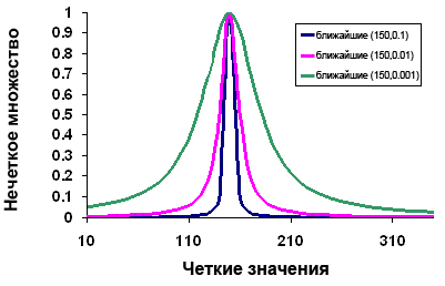 Диаграмма функции Fuzzy Near Диаграмма функции Fuzzy Near