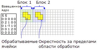 Окрестность NbrWeight для функции BlockStatistics Окрестность NbrWeight для функции BlockStatistics