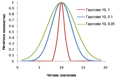 График нечеткой гауссовой функции График нечеткой гауссовой функции