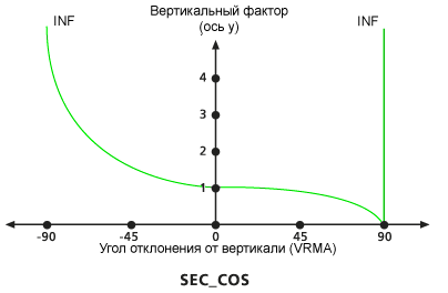 Диаграмма вертикального фактора VfSecCos Диаграмма вертикального фактора VfSecCos