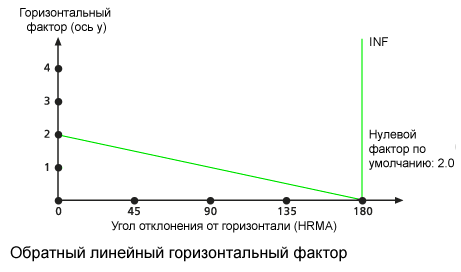 Диаграмма горизонтального фактора HfInverseLinear Диаграмма горизонтального фактора HfInverseLinear
