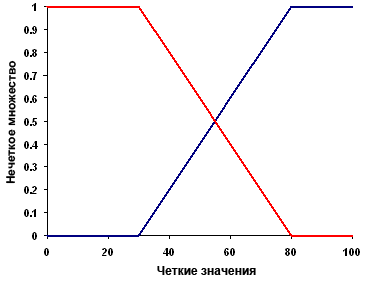 Диаграмма «Нечеткий линейный» (Fuzzy Linear) Диаграмма «Нечеткий линейный» (Fuzzy Linear)