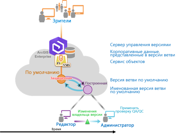 Использование данных сервис-ориентированных версий для изоляции правок в именованной версии Constructed и выполнение проверки качества этих правок перед согласованием и закреплением в версии по умолчанию (default) Использование данных сервис-ориентированных версий для изоляции правок в именованной версии Constructed и выполнение проверки качества этих правок перед согласованием и закреплением в версии по умолчанию (default)