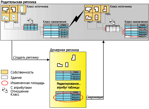 Процесс создания и синхронизации реплики при включении связанных записей в реплику Процесс создания и синхронизации реплики при включении связанных записей в реплику