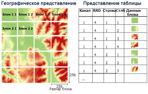 Диаграмма представления таблицы блоков Диаграмма представления таблицы блоков