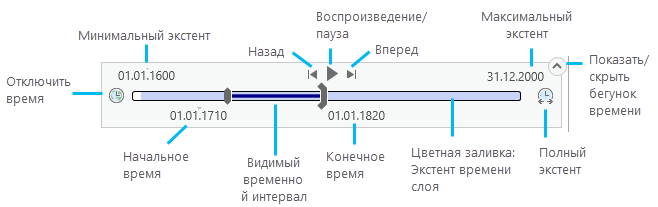 Элементы управления на бегунке времени Элементы управления на бегунке времени