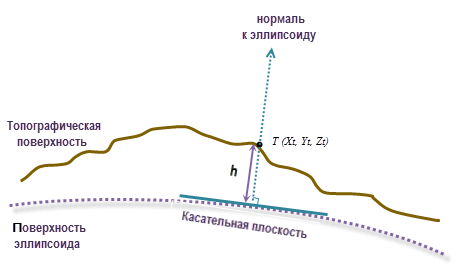 Высота на эллипсоиде