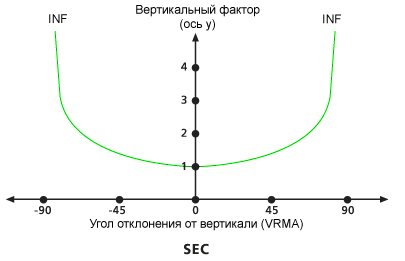 Диаграмма вертикального коэффициента Sec по умолчанию