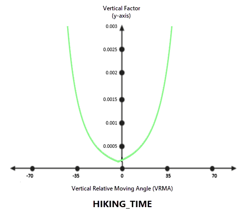 График вертикального коэффициента времени пешего перехода