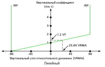 VF и VRMA на линейной диаграмме