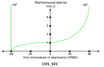 Диаграмма вертикального коэффициента Cos-Sec по умолчанию