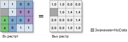 Рисунок инструмента Квадратный корень