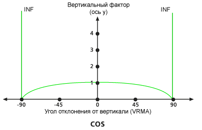Диаграмма вертикального коэффициента Cos по умолчанию