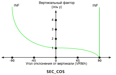 Диаграмма вертикального коэффициента Sec-Cos по умолчанию