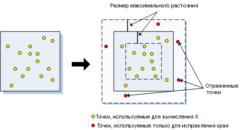 Метод исправления приграничных значений Симуляция внешних приграничных значений