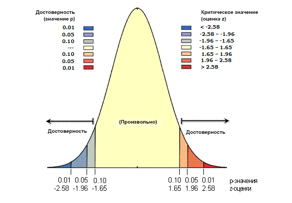 Стандартное нормальное распределение