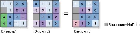 Иллюстрация Побитовый Xor