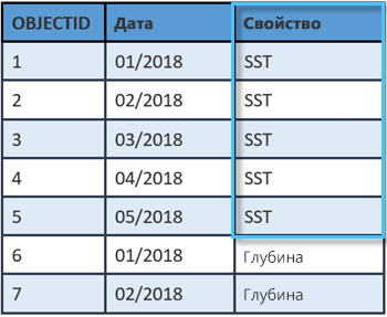 Таблица атрибутов набора данных мозаики показывает дату и отображаемое свойства в каждом растре. Таблица атрибутов набора данных мозаики показывает дату и отображаемое свойства в каждом растре.