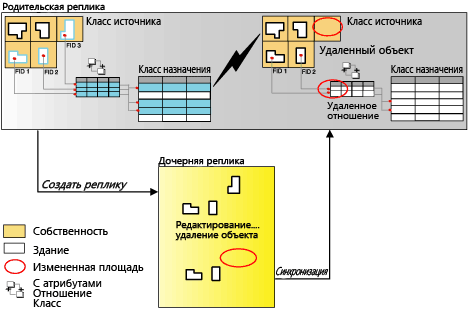 Процесс создания и синхронизации реплики при включении связанных записей класса отношений в реплику