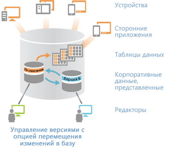 Редактирование с помощью версий с опцией перемещения изменений в базу