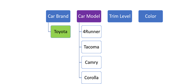 Toyota как автомобильная марка предлагает другой список моделей автомобилей.