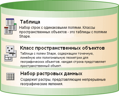 Три основных типа наборов данных в ГИС