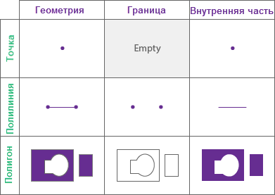 Границы и внутренние части геометрии, используемые в пространственных отношениях в Data Pipelines